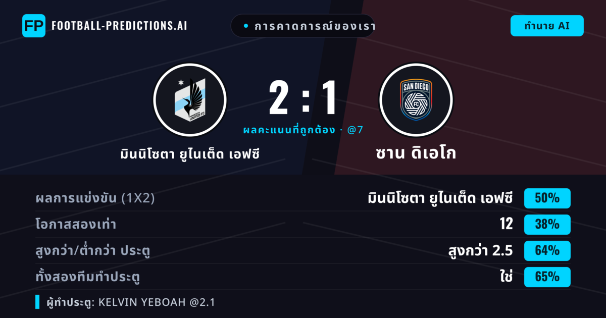 การคาดการณ์ของเรา: มินนิโซตา ยูไนเต็ด เอฟซี vs ซาน ดิเอโก — มินนิโซตา ยูไนเต็ด เอฟซี — ชนะ (47%); เกิน 2.5; ทั้งสองทีมทำประตู: ใช่