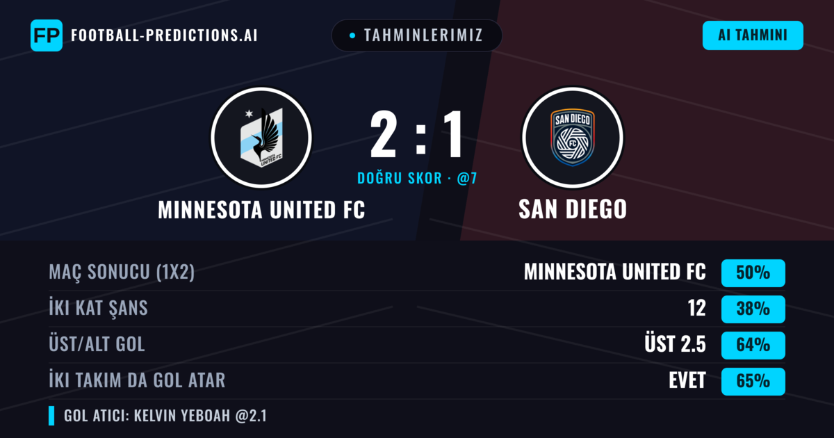Tahminlerimiz: Minnesota United FC vs San Diego — Minnesota United FC — Kazanmak (48%); Üst 2.5; İki taraf da gol atar: Evet