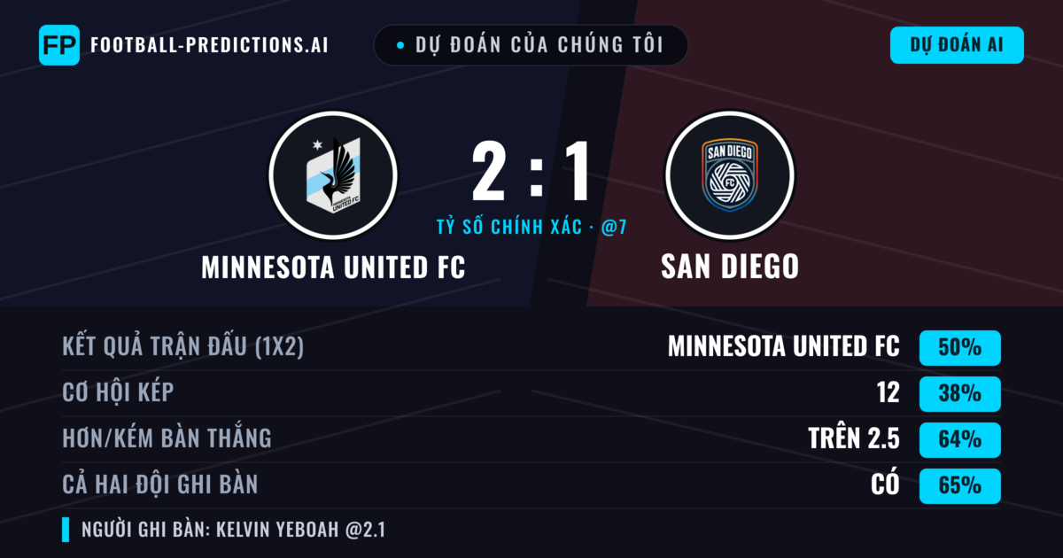 Dự đoán của chúng tôi: Minnesota United FC vs San Diego — Minnesota United FC — Thắng (48%); Hơn 2.5; Cả hai ghi bàn: Có