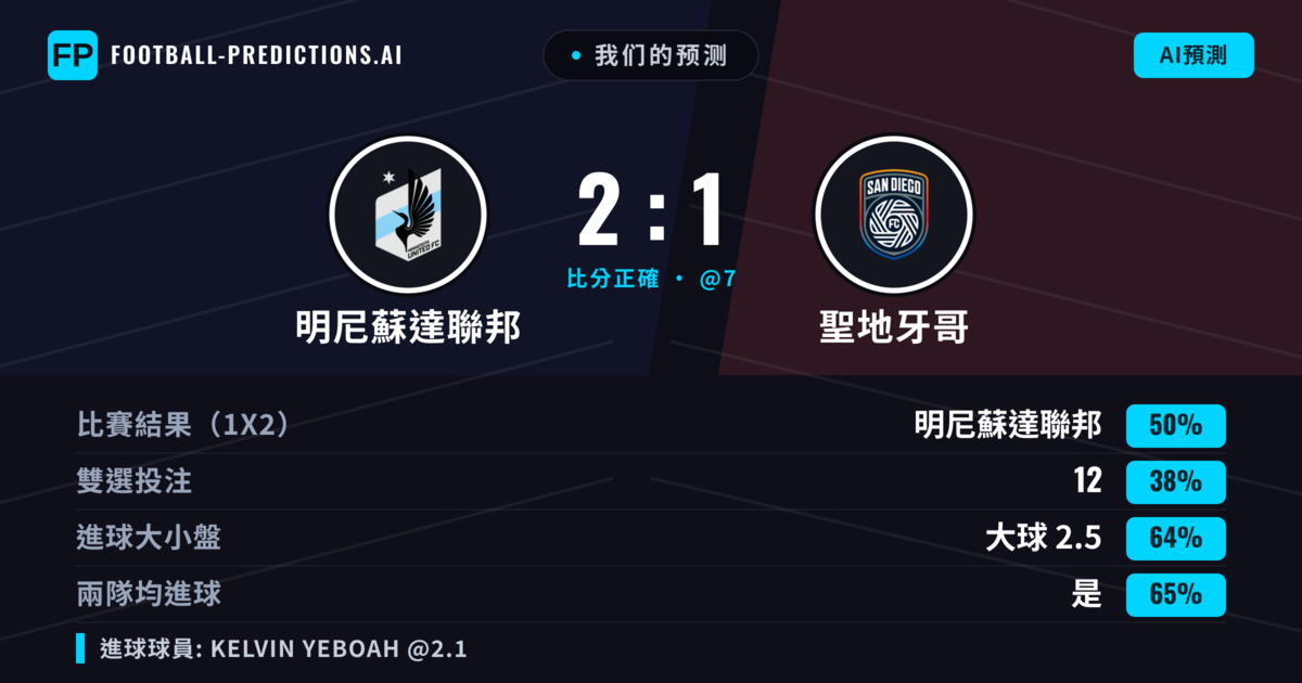 我们的预测: 明尼蘇達聯邦 對 聖地牙哥 — 明尼蘇達聯邦 — 勝 (48%); 大球 2.5; 有進球