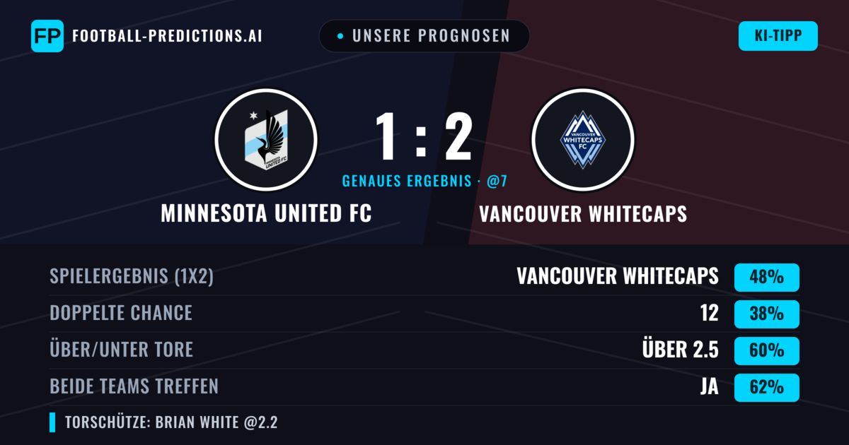 Unsere Prognosen: Minnesota United FC vs Vancouver Whitecaps — Vancouver Whitecaps — Sieg (48%); Über 2.5; Beide treffen: Ja