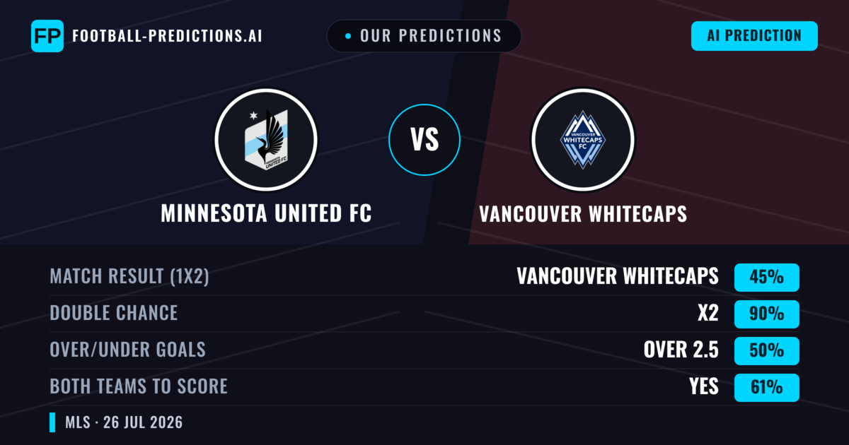 Our Predictions: Minnesota United FC vs Vancouver Whitecaps — Vancouver Whitecaps — Win (48%); over 2.5; Both teams to score: Yes