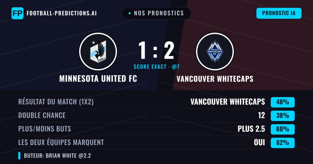 Nos pronostics: Minnesota United FC vs Vancouver Whitecaps — Vancouver Whitecaps — Victoire (48%); Plus 2.5; Les deux marquent : Oui