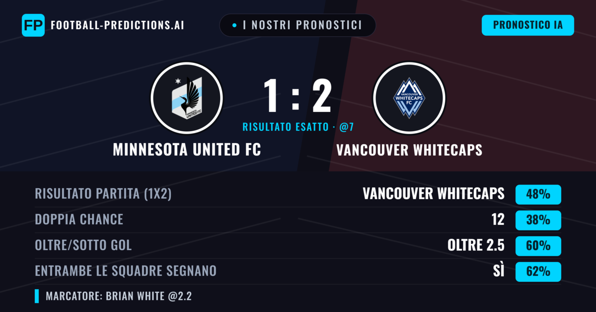 I nostri pronostici: Minnesota United FC vs Vancouver Whitecaps — Vancouver Whitecaps — Vince (48%); Oltre 2.5; Entrambe segnano: Sì