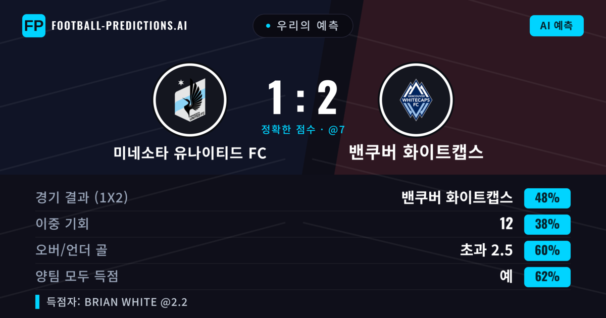 우리의 예측: 미네소타 유나이티드 FC vs 밴쿠버 화이트캡스 — 밴쿠버 화이트캡스 — 승리 (48%); 초과 2.5; 양팀 모두 득점: 예