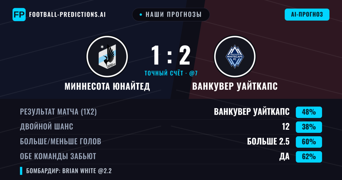 Наши прогнозы: Миннесота Юнайтед против Ванкувер Уайткапс — Ванкувер Уайткапс — Победа (48%); Больше 2.5; Обе забьют Да
