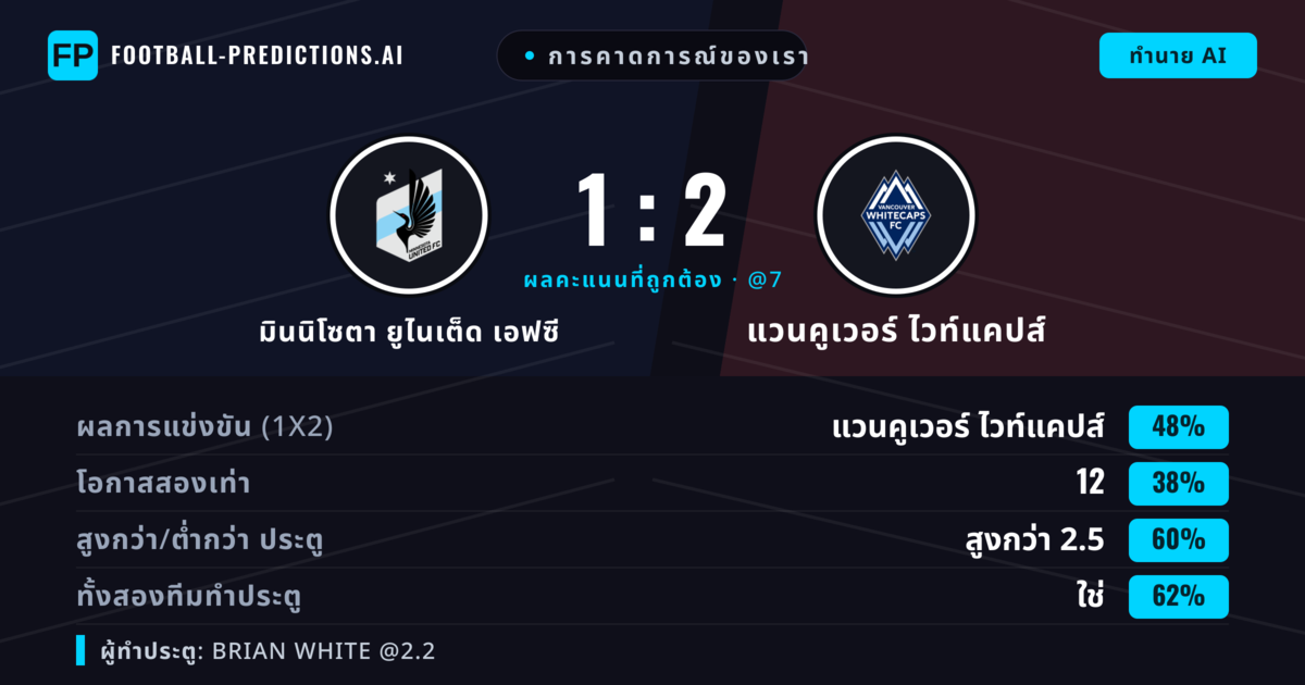 การคาดการณ์ของเรา: มินนิโซตา ยูไนเต็ด เอฟซี vs แวนคูเวอร์ ไวท์แคปส์ — แวนคูเวอร์ ไวท์แคปส์ — ชนะ (48%); เกิน 2.5; ทั้งสองทีมทำประตู: ใช่