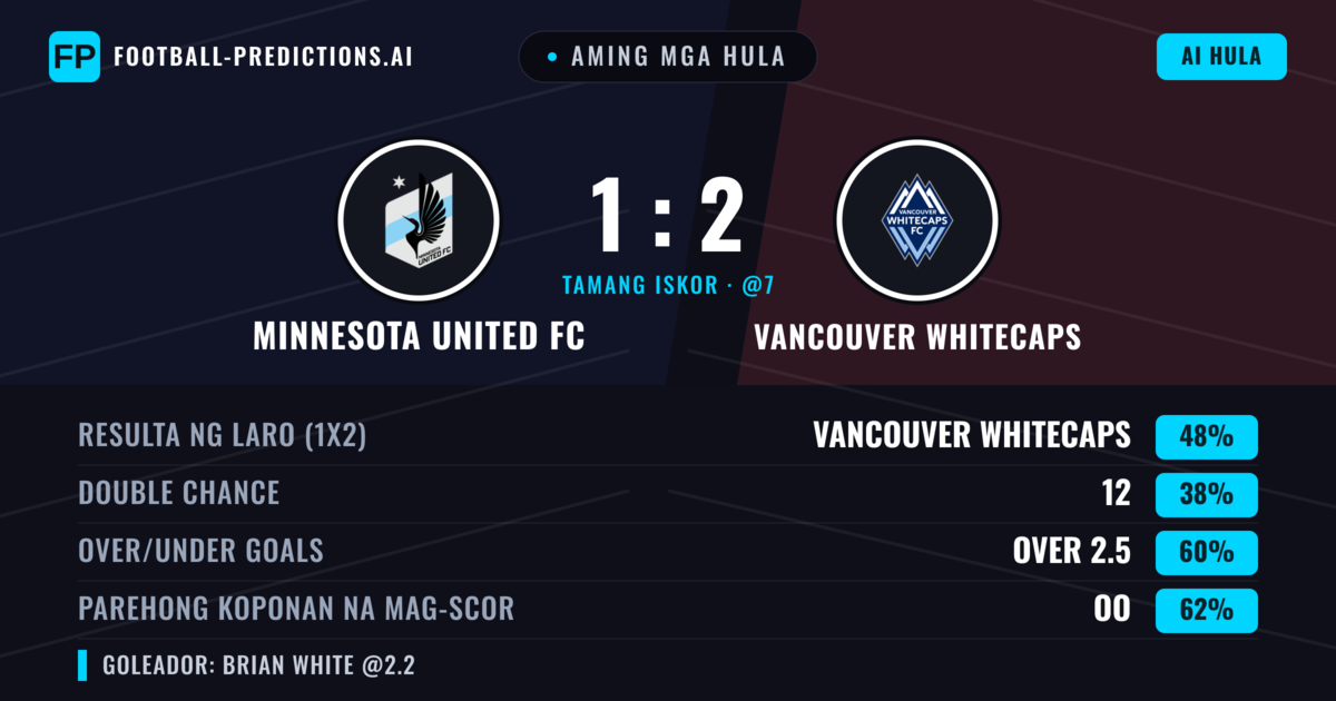 Aming mga hula: Minnesota United FC vs Vancouver Whitecaps — Vancouver Whitecaps — Manalo (48%); Over 2.5; Parehong magbubuo: Oo