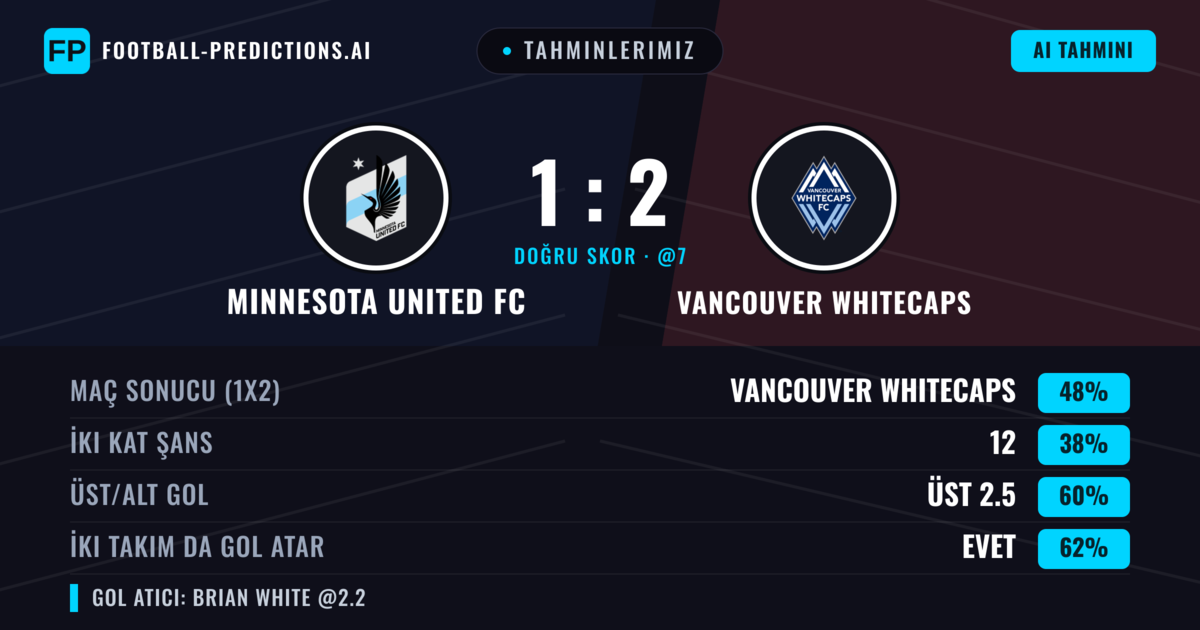 Tahminlerimiz: Minnesota United FC vs Vancouver Whitecaps — Vancouver Whitecaps — Kazanmak (48%); Üst 2.5; İki taraf da gol atar: Evet