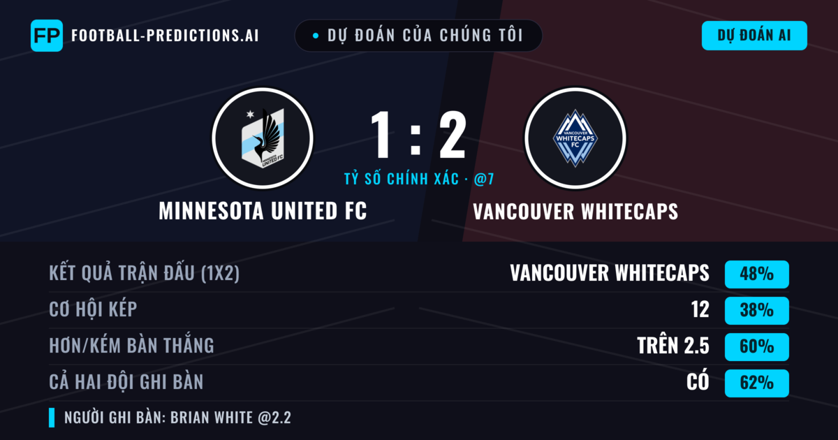 Dự đoán của chúng tôi: Minnesota United FC vs Vancouver Whitecaps — Vancouver Whitecaps — Thắng (48%); Hơn 2.5; Cả hai ghi bàn: Có