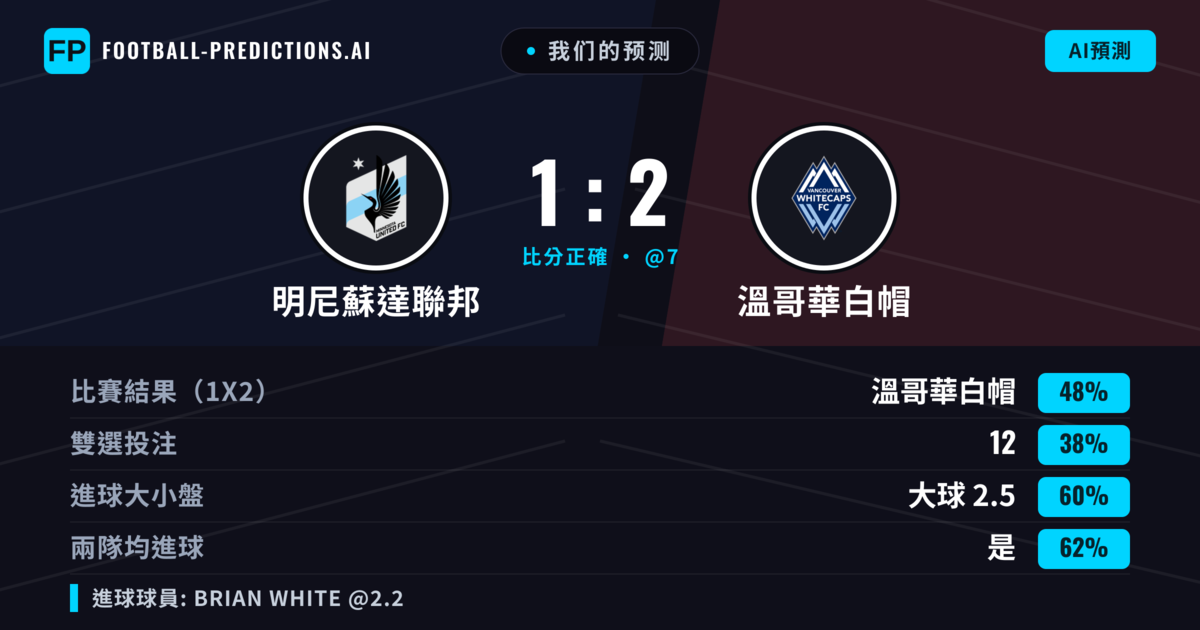 我们的预测: 明尼蘇達聯邦 對 溫哥華白帽 — 溫哥華白帽 — 勝 (48%); 大球 2.5; 有進球
