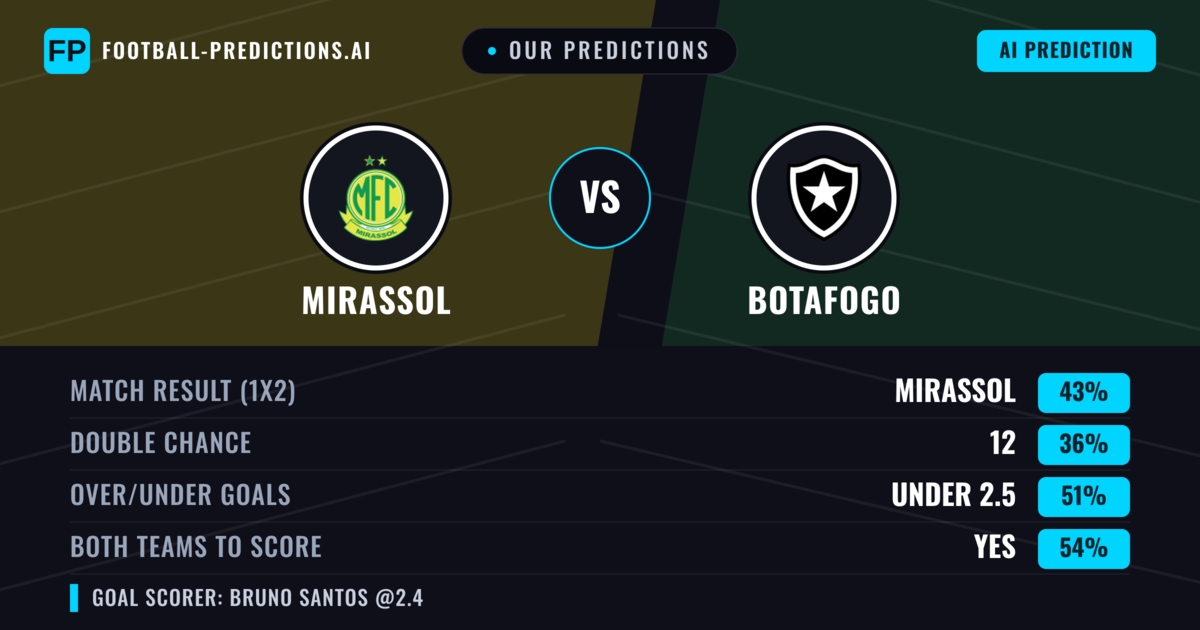 Our Predictions: Mirassol vs Botafogo — Mirassol — Win (47%); over 2.5; Both teams to score: Yes