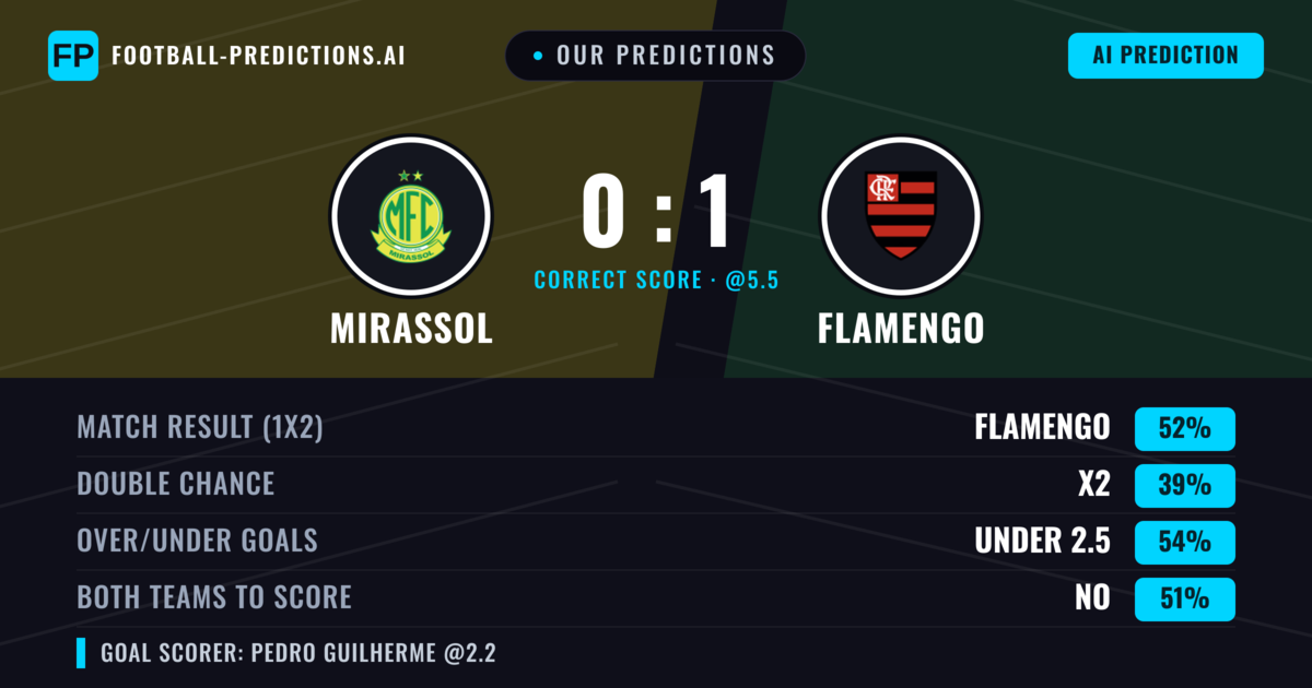 Our Predictions: Mirassol vs Flamengo — Flamengo — Win (51%); under 2.5; Both teams to score: Yes