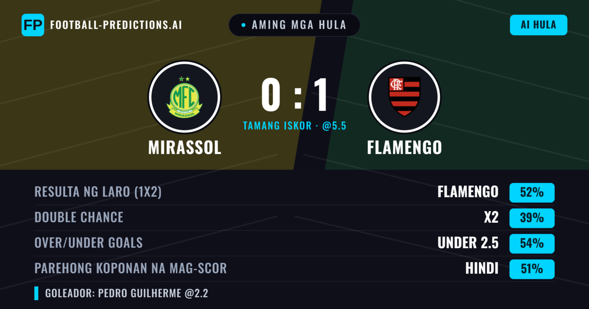 Aming mga hula: Mirassol vs Flamengo — Flamengo — Manalo (51%); Under 2.5; Parehong magbubuo: Oo