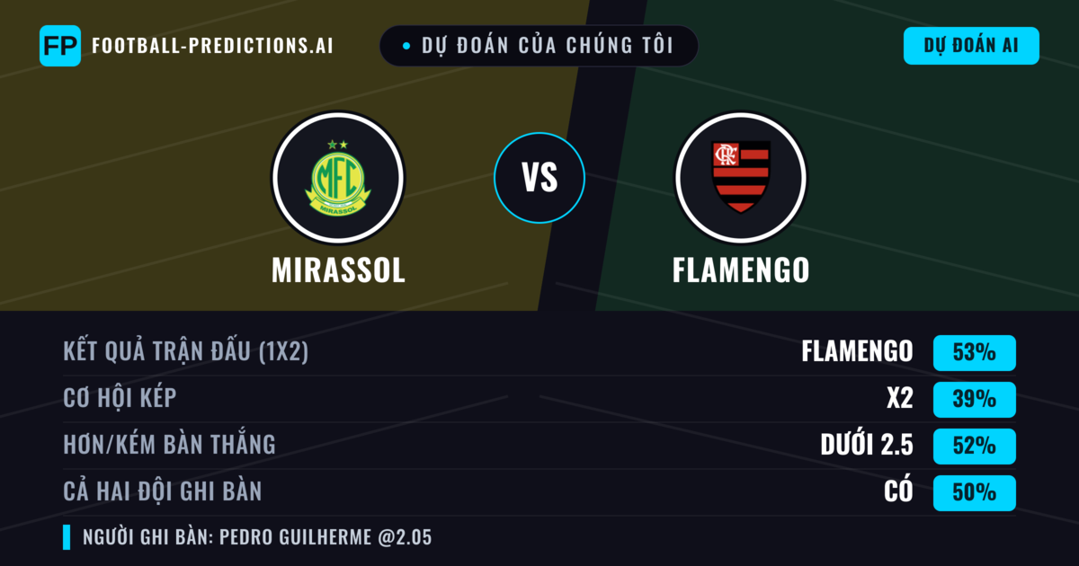 Dự đoán của chúng tôi: Mirassol vs Flamengo — Flamengo — Thắng (51%); Ít hơn 2.5; Cả hai ghi bàn: Có