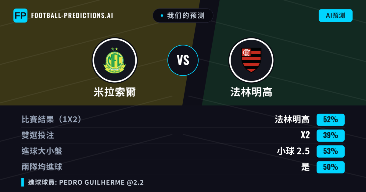 我们的预测: 米拉索爾 對 法林明高 — 法林明高 — 勝 (51%); 小球 2.5; 有進球