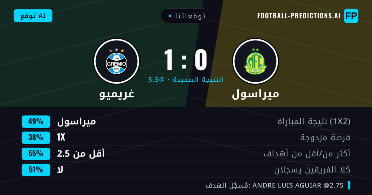 توقعاتنا: ميراسول ضد غريميو — ميراسول — فوز (50%); أقل من 2.5; لا يسجل الطرفان