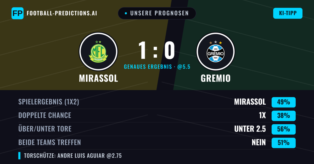 Unsere Prognosen: Mirassol vs Gremio — Mirassol — Sieg (50%); Unter 2.5; Beide treffen: Nein