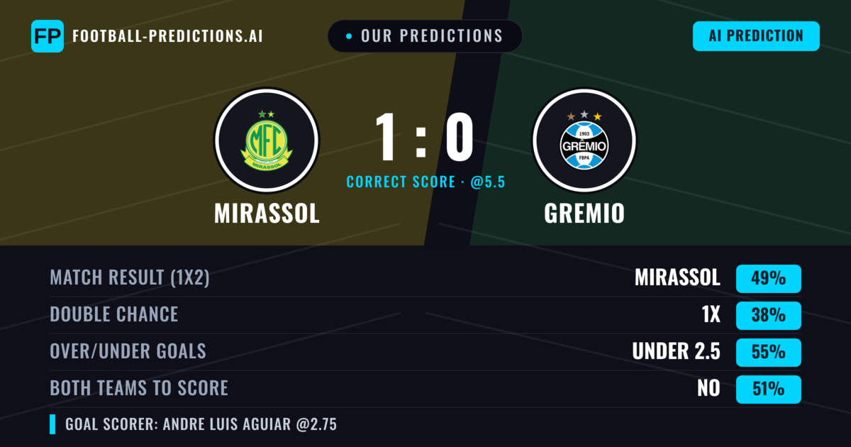 Our Predictions: Mirassol vs Gremio — Mirassol — Win (50%); under 2.5; Both teams to score: No