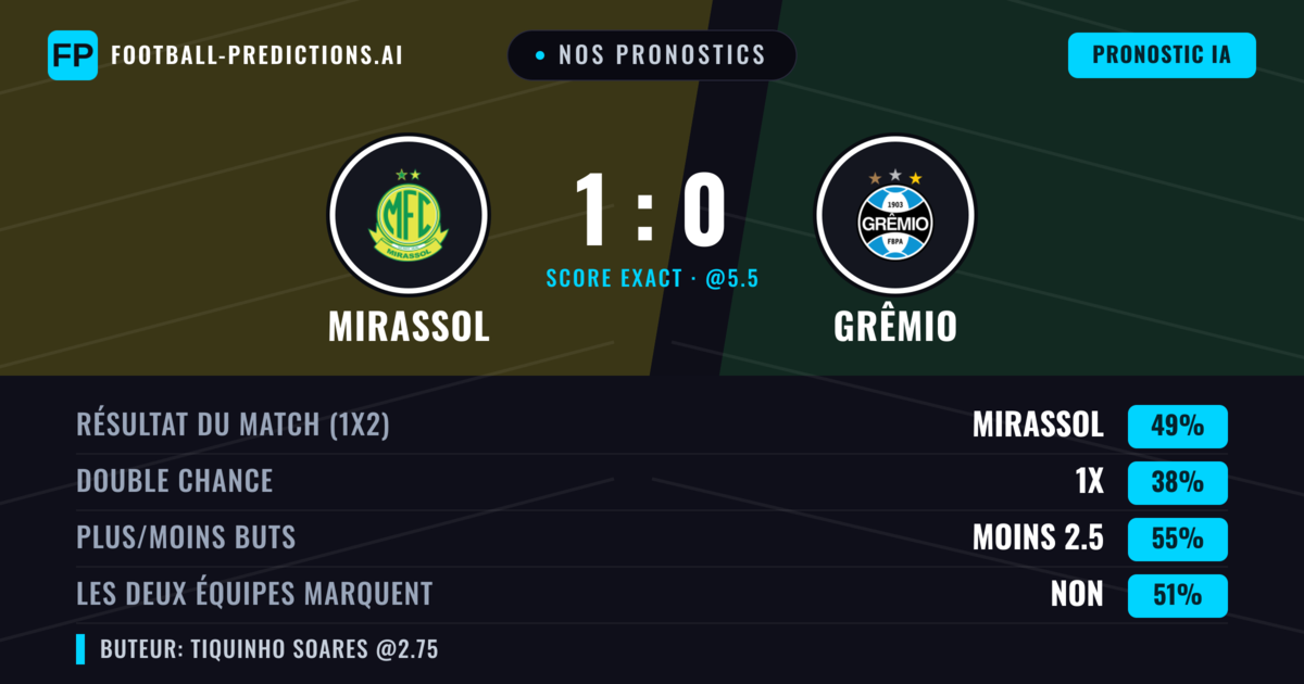 Nos pronostics: Mirassol vs Grêmio — Mirassol — Victoire (50%); Moins 2.5; Les deux marquent : Non