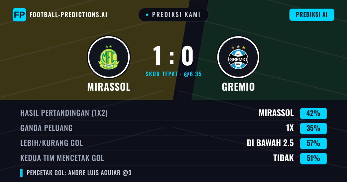 Prediksi kami: Mirassol vs Gremio — Mirassol — Menang (50%); Kurang 2.5; Kedua tim mencetak gol: Tidak