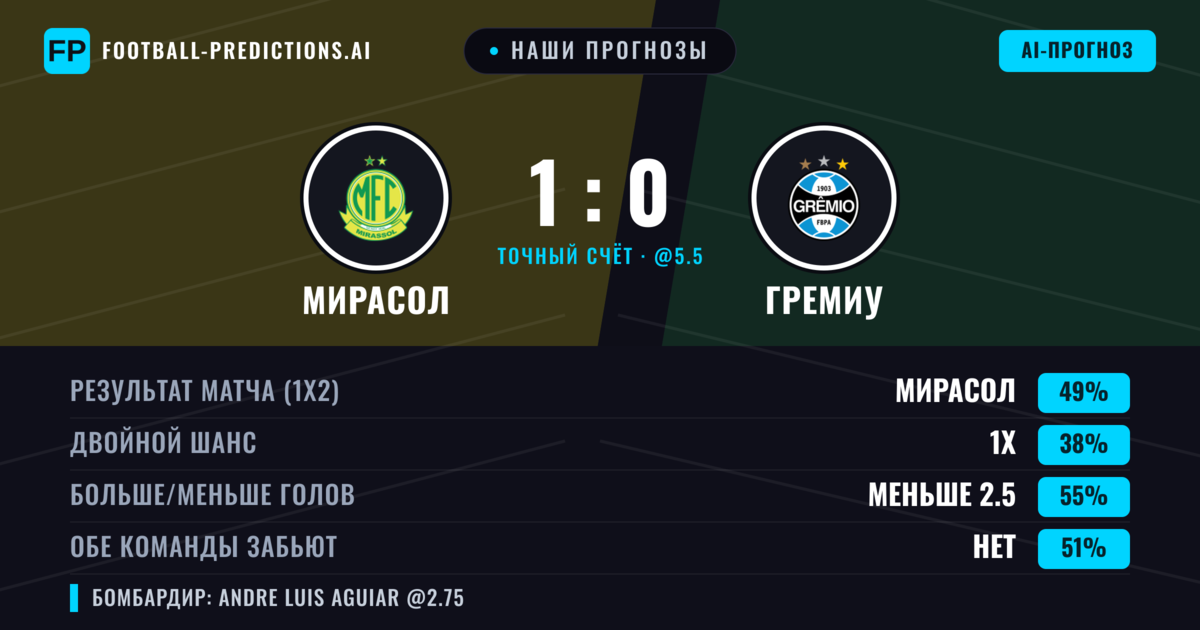 Наши прогнозы: Мирасол против Гремиу — Мирасол — Победа (50%); Меньше 2.5; Обе забьют Нет