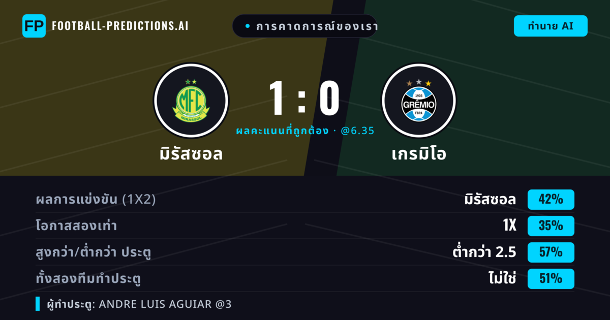 การคาดการณ์ของเรา: มิรัสซอล vs เกรมิโอ — มิรัสซอล — ชนะ (48%); ต่ำกว่า 2.5; ทั้งสองทีมทำประตู: ไม่ใช่