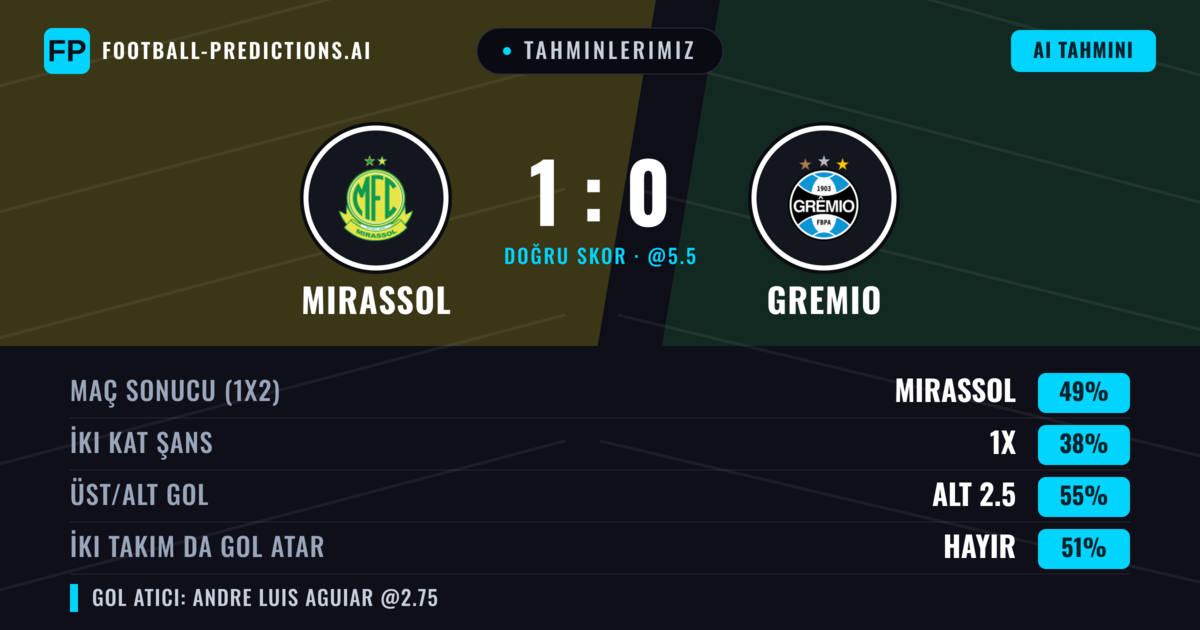 Tahminlerimiz: Mirassol vs Gremio — Mirassol — Kazanmak (50%); Alt 2.5; İki taraf da gol atar: Hayır