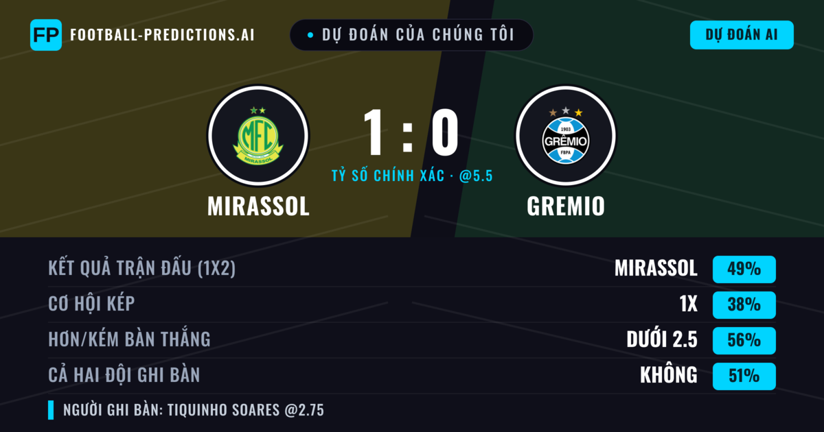 Dự đoán của chúng tôi: Mirassol vs Gremio — Mirassol — Thắng (50%); Ít hơn 2.5; Cả hai ghi bàn: Không