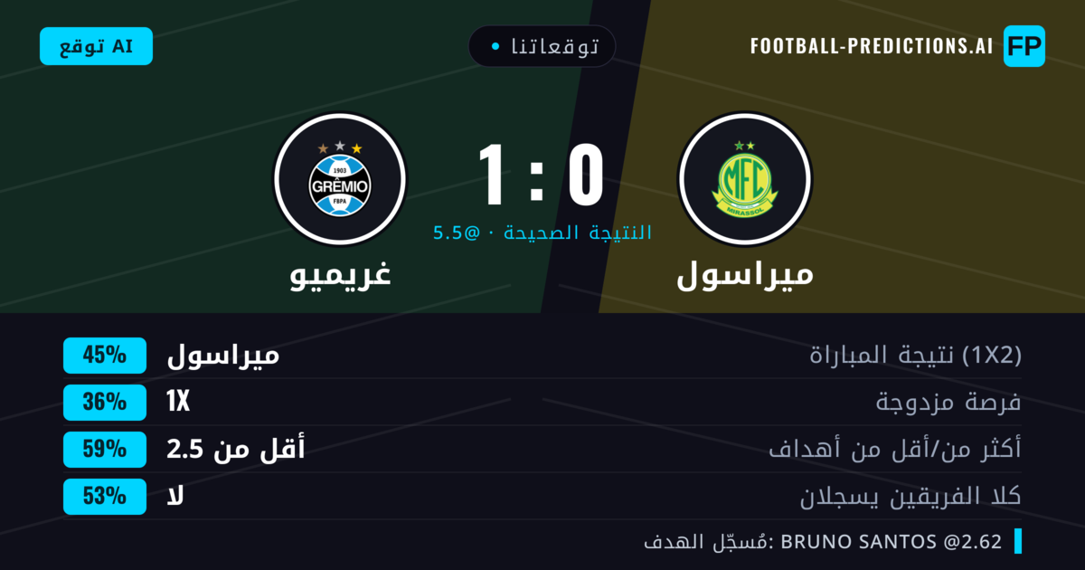 توقعاتنا: ميراسول ضد غريميو — ميراسول — فوز (48%); أقل من 2.5; لا يسجل الطرفان