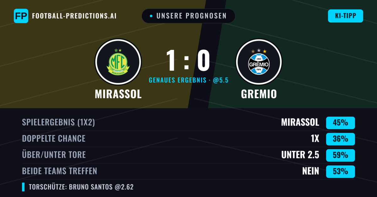 Unsere Prognosen: Mirassol vs Gremio — Mirassol — Sieg (48%); Unter 2.5; Beide treffen: Nein