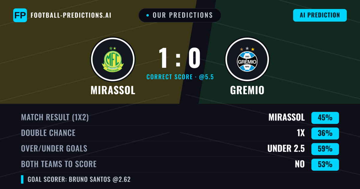 Our Predictions: Mirassol vs Gremio — Mirassol — Win (48%); under 2.5; Both teams to score: No