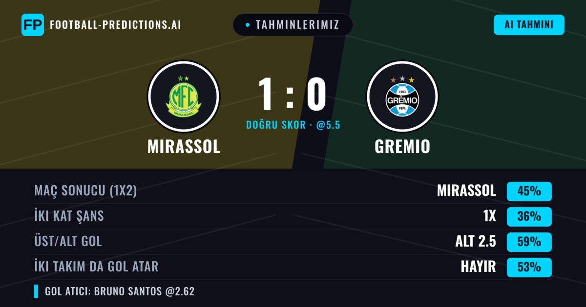 Tahminlerimiz: Mirassol vs Gremio — Mirassol — Kazanmak (48%); Alt 2.5; İki taraf da gol atar: Hayır