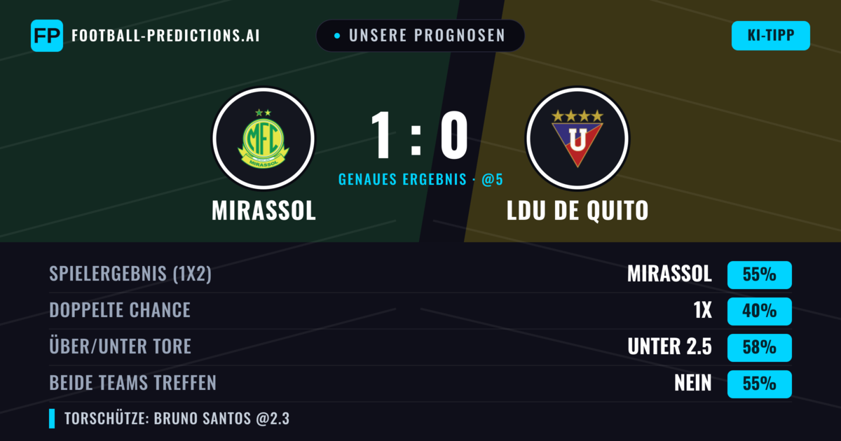 Unsere Prognosen: Mirassol vs LDU de Quito — Mirassol — Sieg (57%); Unter 2.5; Beide treffen: Nein