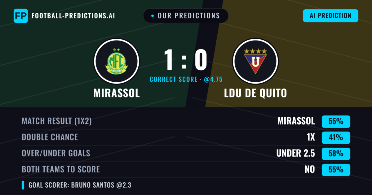 Our Predictions: Mirassol vs LDU de Quito — Mirassol — Win (55%); under 2.5; Both teams to score: No