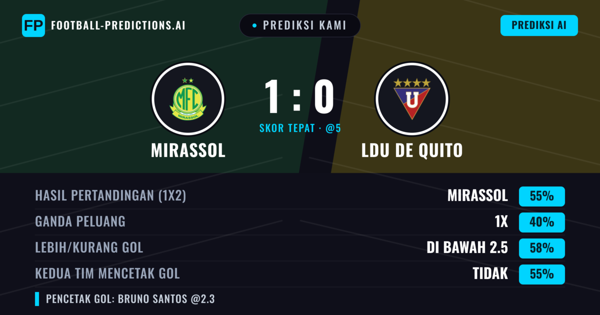 Prediksi kami: Mirassol vs LDU de Quito — Mirassol — Menang (57%); Kurang 2.5; Kedua tim mencetak gol: Tidak