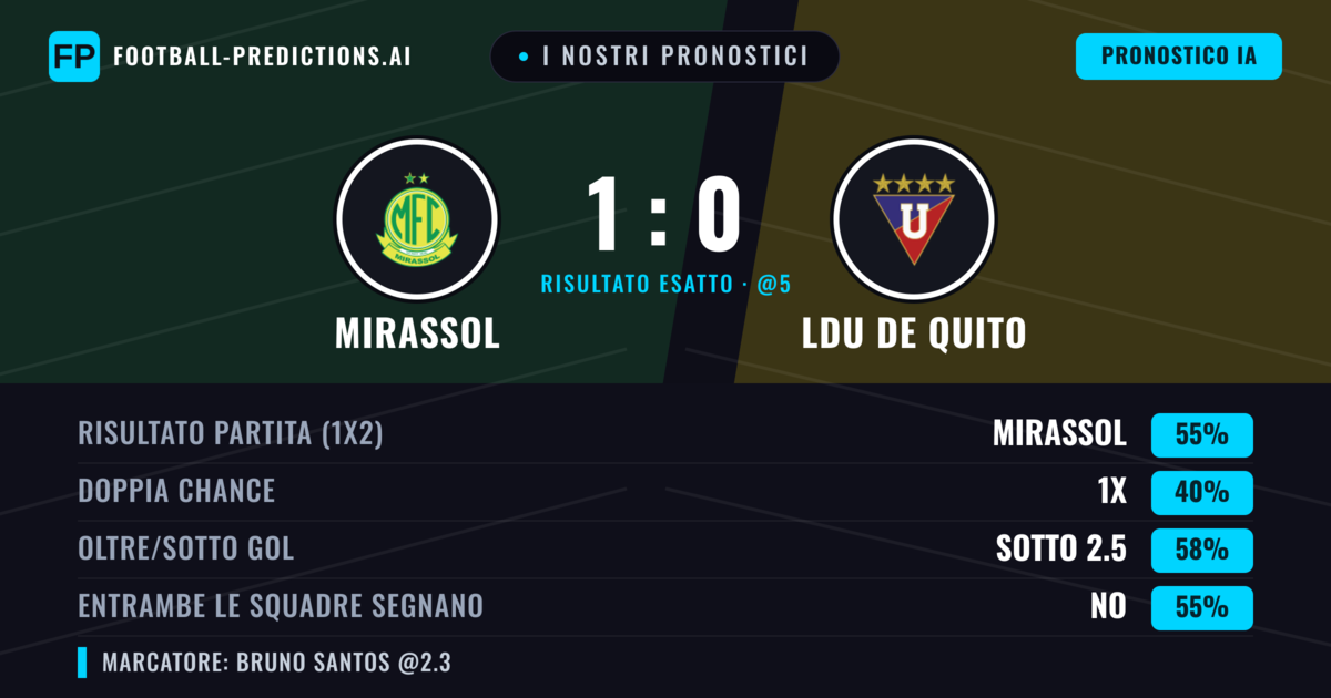 I nostri pronostici: Mirassol vs LDU de Quito — Mirassol — Vince (57%); Sotto 2.5; Entrambe segnano: No