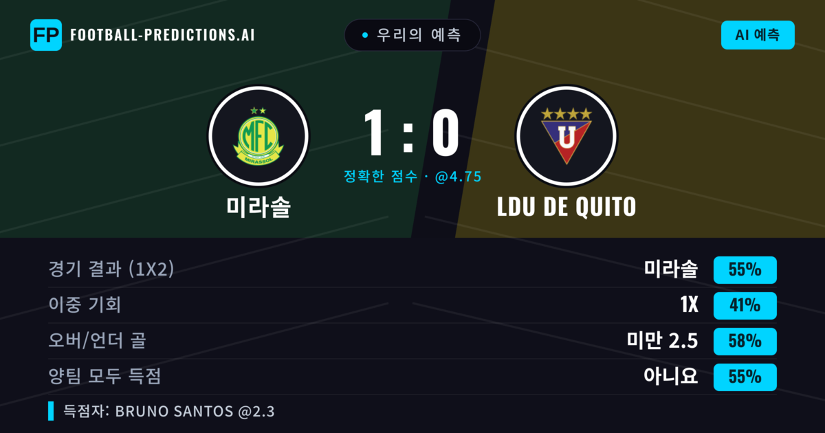 우리의 예측: 미라솔 vs LDU de Quito — 미라솔 — 승리 (55%); 미만 2.5; 양팀 모두 득점: 아니오