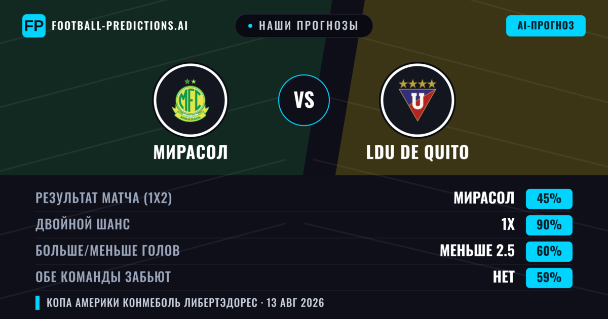 Наши прогнозы: Мирасол против LDU de Quito — Мирасол — Победа (53%); Меньше 2.5; Обе забьют Нет