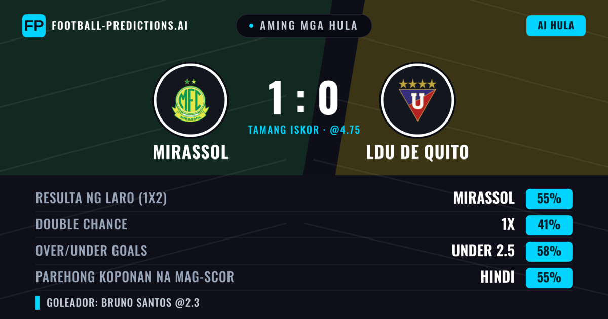 Aming mga hula: Mirassol vs LDU de Quito — Mirassol — Manalo (57%); Under 2.5; Parehong magbubuo: Hindi
