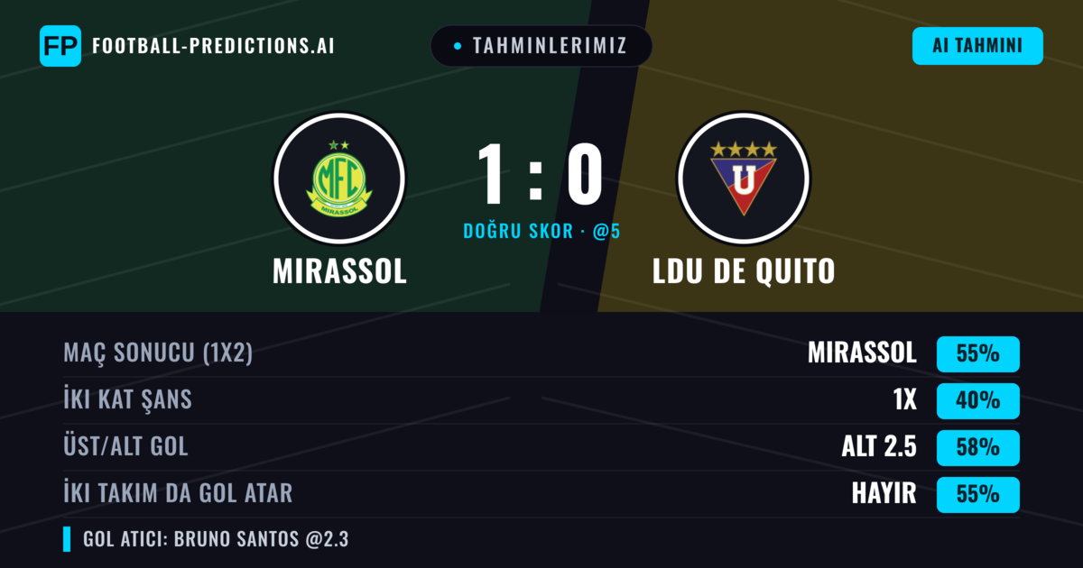 Tahminlerimiz: Mirassol vs LDU de Quito — Mirassol — Kazanmak (57%); Alt 2.5; İki taraf da gol atar: Hayır