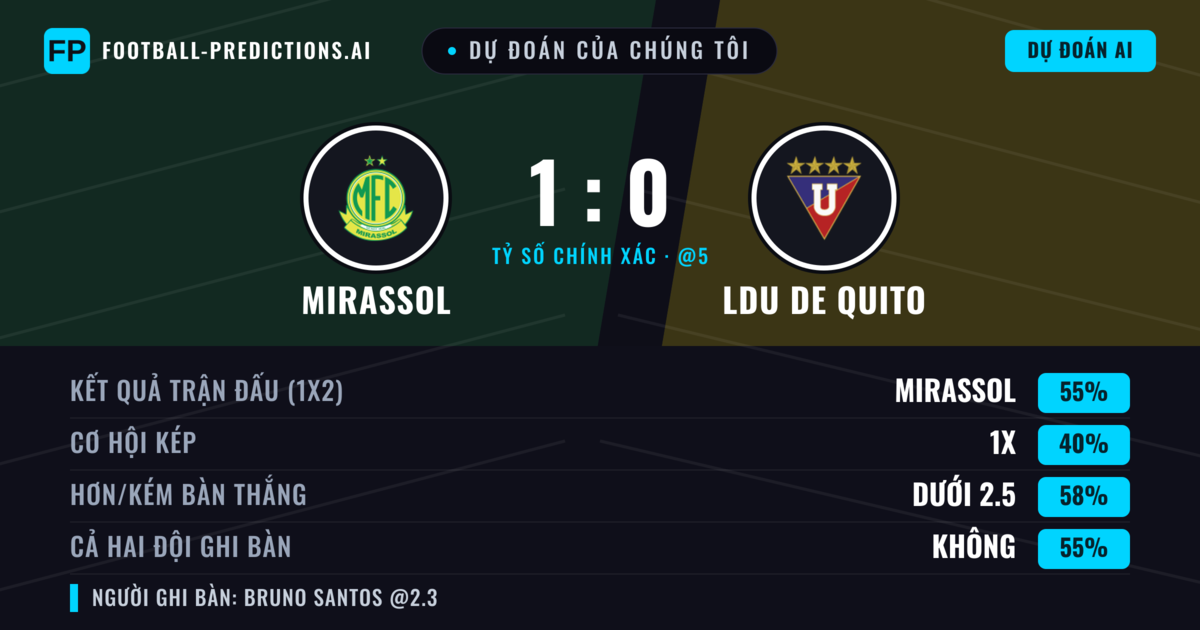Dự đoán của chúng tôi: Mirassol vs LDU de Quito — Mirassol — Thắng (57%); Ít hơn 2.5; Cả hai ghi bàn: Không