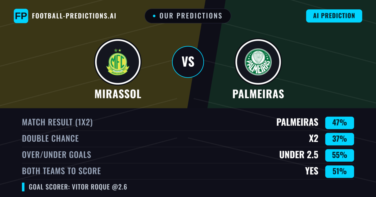 Our Predictions: Mirassol vs Palmeiras — Palmeiras — Win (47%); under 2.5; Both teams to score: Yes
