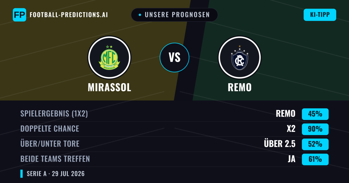 Unsere Prognosen: Mirassol vs Remo — Unentschieden (45%); Über 2.5; Beide treffen: Ja