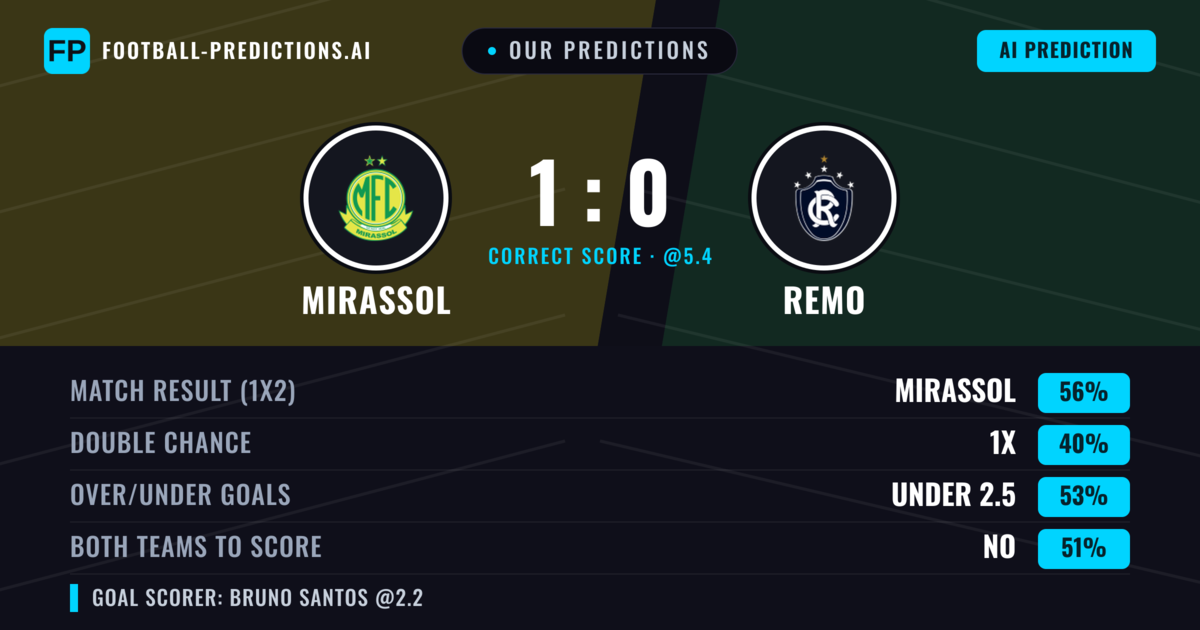 Our Predictions: Mirassol vs Remo — Mirassol — Win (57%); over 2.5; Both teams to score: Yes