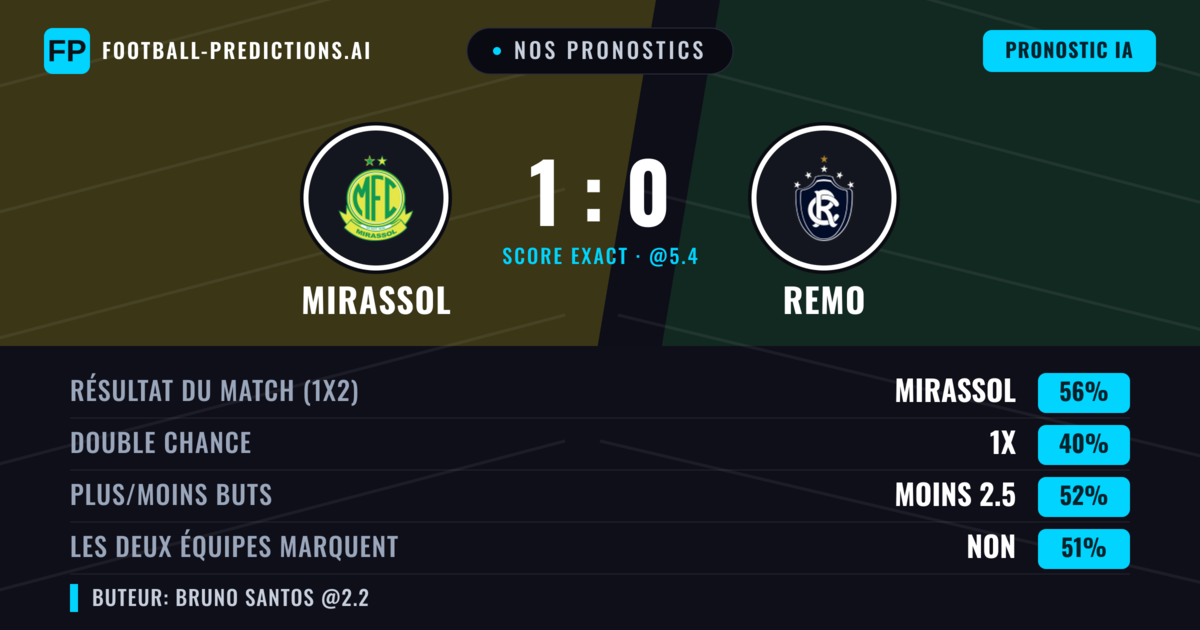 Nos pronostics: Mirassol vs Remo — Mirassol — Victoire (57%); Plus 2.5; Les deux marquent : Oui