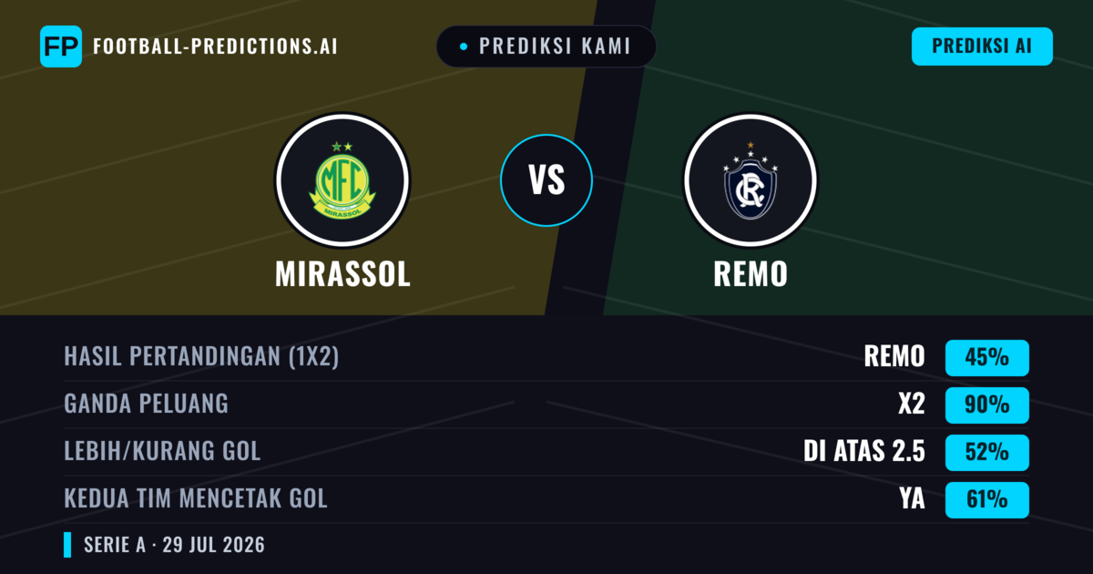 Prediksi kami: Mirassol vs Remo — Mirassol — Menang (57%); Lebih 2.5; Kedua tim mencetak gol: Ya