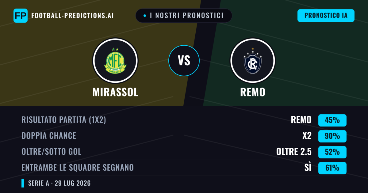 I nostri pronostici: Mirassol vs Remo — Pareggio (45%); Oltre 2.5; Entrambe segnano: Sì