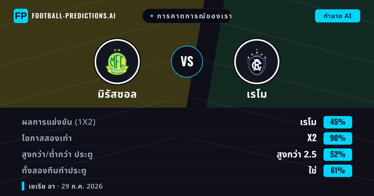 การคาดการณ์ของเรา: มิรัสซอล vs เรโม — มิรัสซอล — ชนะ (57%); เกิน 2.5; ทั้งสองทีมทำประตู: ใช่