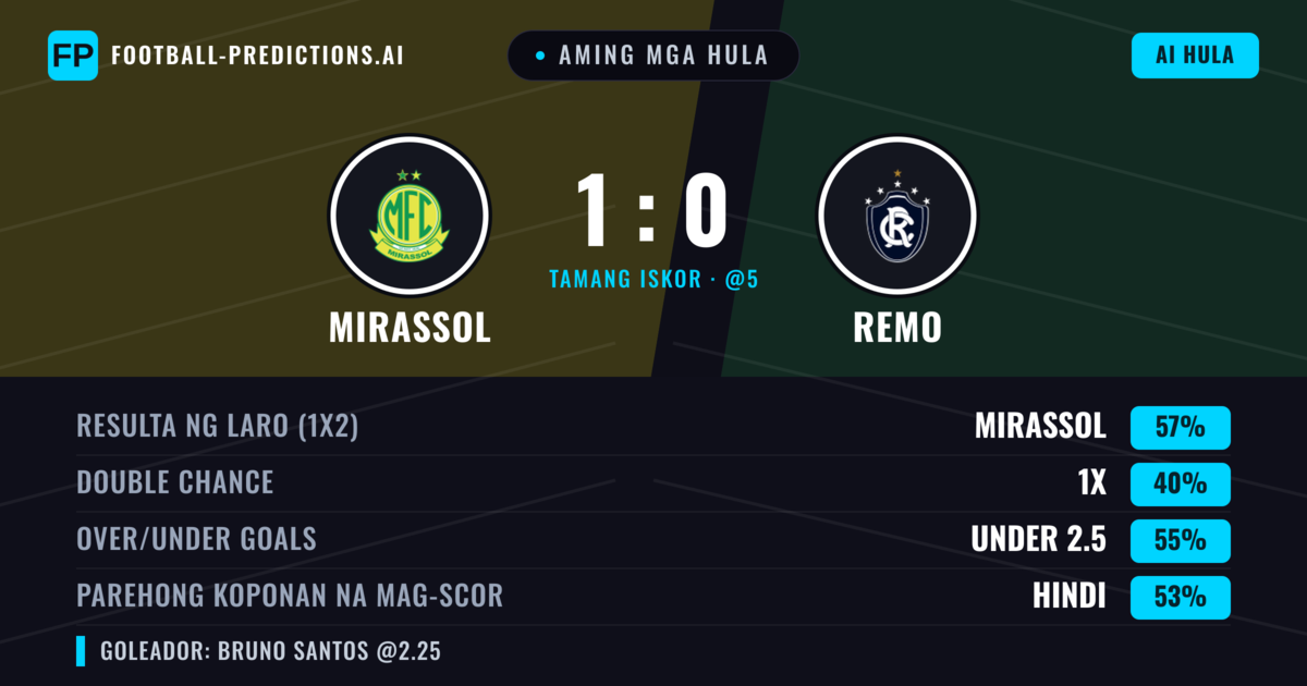 Aming mga hula: Mirassol vs Remo — Mirassol — Manalo (57%); Over 2.5; Parehong magbubuo: Oo